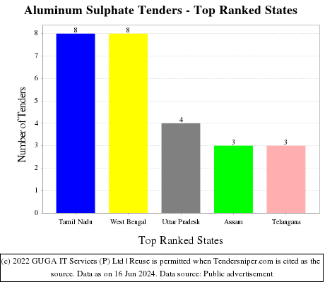 Aluminum Sulphate Live Tenders - Top Ranked States (by Number)