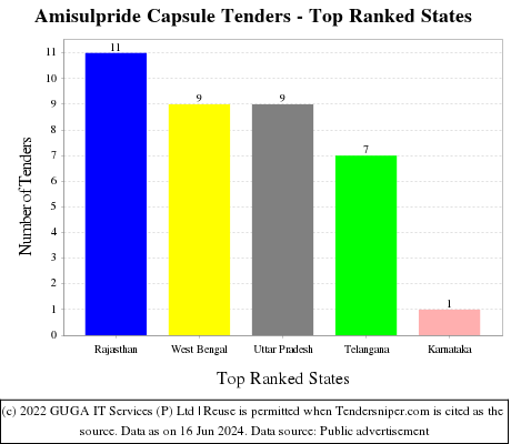 Amisulpride Capsule Live Tenders - Top Ranked States (by Number)