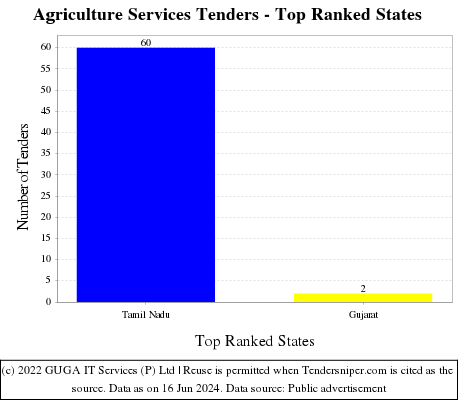 Agriculture Services Live Tenders - Top Ranked States (by Number)