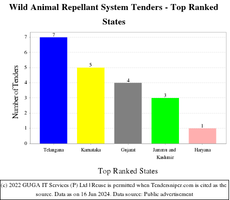 Wild Animal Repellant System Live Tenders - Top Ranked States (by Number)