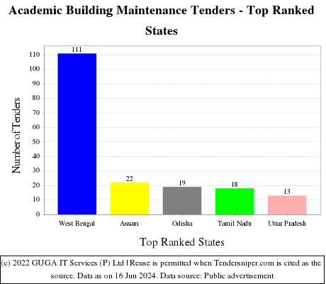 Academic Building Maintenance Live Tenders - Top Ranked States (by Number)