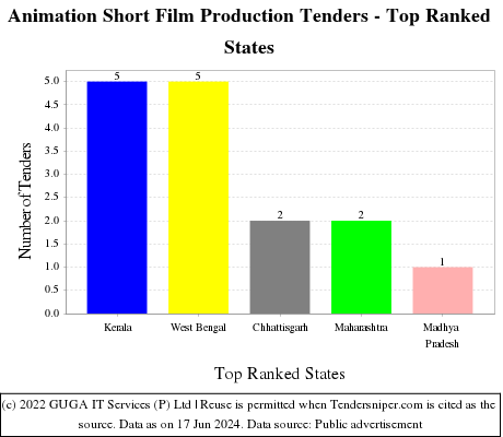 Animation Short Film Production Live Tenders - Top Ranked States (by Number)