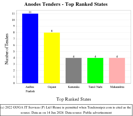 Anodes Live Tenders - Top Ranked States (by Number)