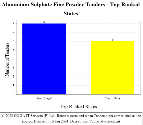 Aluminium Sulphate Fine Powder Live Tenders - Top Ranked States (by Number)