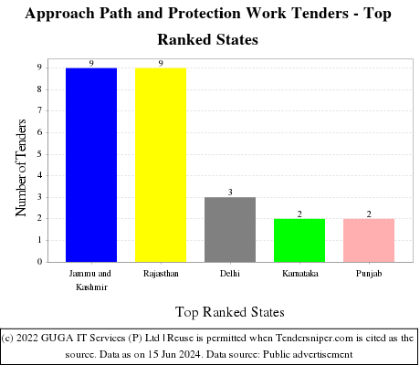 Approach Path and Protection Work Live Tenders - Top Ranked States (by Number)