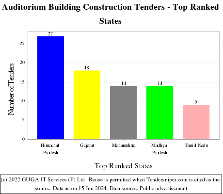 Auditorium Building Construction Live Tenders - Top Ranked States (by Number)