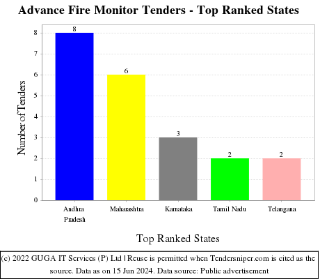 Advance Fire Monitor Live Tenders - Top Ranked States (by Number)