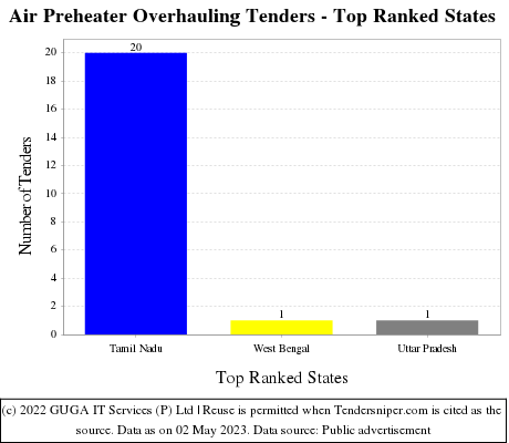 Air Preheater Overhauling Live Tenders - Top Ranked States (by Number)