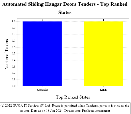 Automated Sliding Hangar Doors Live Tenders - Top Ranked States (by Number)