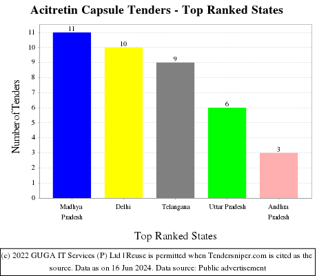 Acitretin Capsule Live Tenders - Top Ranked States (by Number)