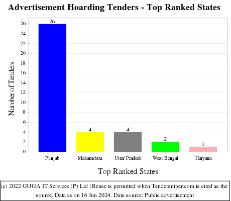 Advertisement Hoarding Live Tenders - Top Ranked States (by Number)
