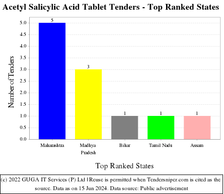 Acetyl Salicylic Acid Tablet Live Tenders - Top Ranked States (by Number)
