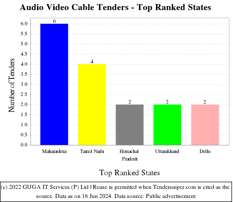 Audio Video Cable Live Tenders - Top Ranked States (by Number)