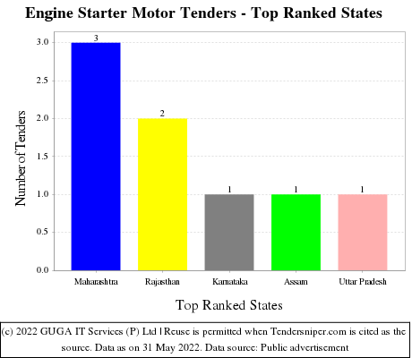 Engine Starter Motor Live Tenders - Top Ranked States (by Number)
