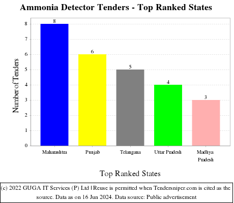 Ammonia Detector Live Tenders - Top Ranked States (by Number)