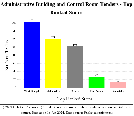Administrative Building and Control Room Live Tenders - Top Ranked States (by Number)