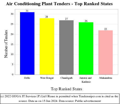 Air Conditioning Plant Live Tenders - Top Ranked States (by Number)