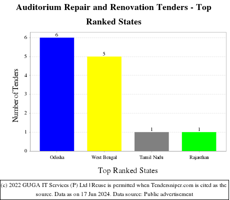 Auditorium Repair and Renovation Live Tenders - Top Ranked States (by Number)