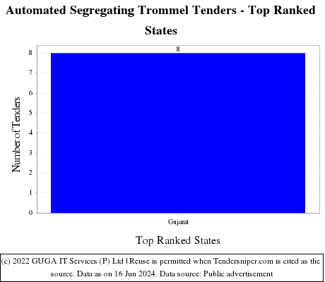 Automated Segregating Trommel Live Tenders - Top Ranked States (by Number)