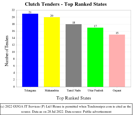 Clutch Live Tenders - Top Ranked States (by Number)