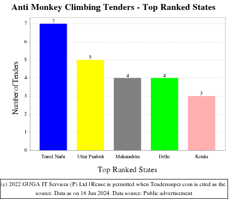 Anti Monkey Climbing Live Tenders - Top Ranked States (by Number)