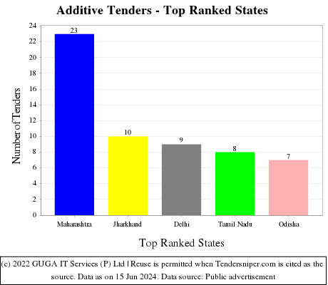 Additive Live Tenders - Top Ranked States (by Number)