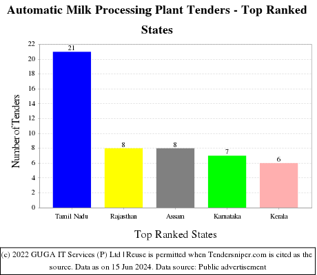 Automatic Milk Processing Plant Live Tenders - Top Ranked States (by Number)