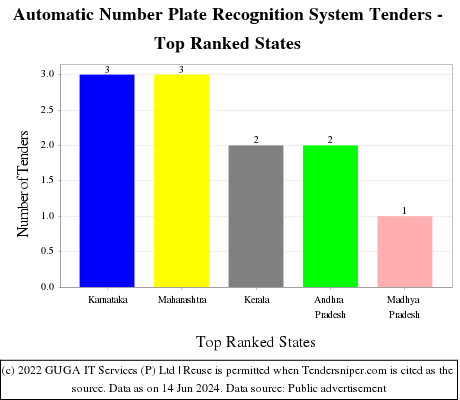 Automatic Number Plate Recognition System Live Tenders - Top Ranked States (by Number)