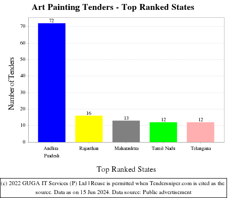 Art Painting Live Tenders - Top Ranked States (by Number)