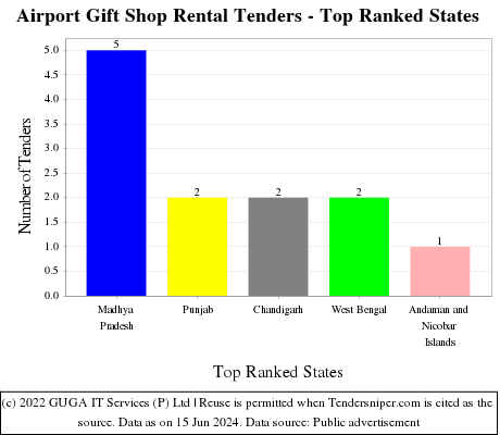 Airport Gift Shop Rental Live Tenders - Top Ranked States (by Number)