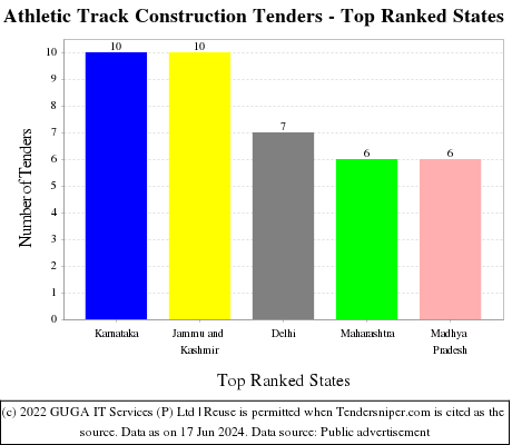 Athletic Track Construction Live Tenders - Top Ranked States (by Number)
