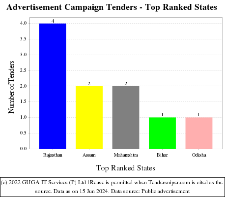 Advertisement Campaign Live Tenders - Top Ranked States (by Number)