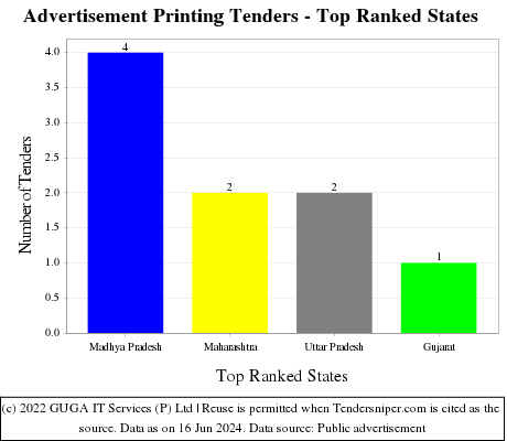Advertisement Printing Live Tenders - Top Ranked States (by Number)