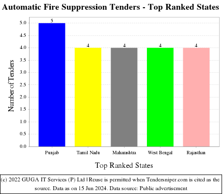 Automatic Fire Suppression Live Tenders - Top Ranked States (by Number)