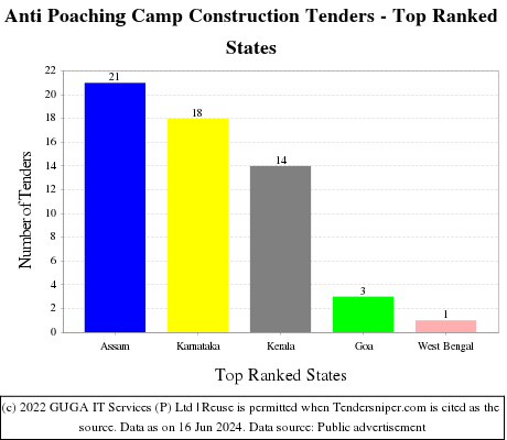 Anti Poaching Camp Construction Live Tenders - Top Ranked States (by Number)