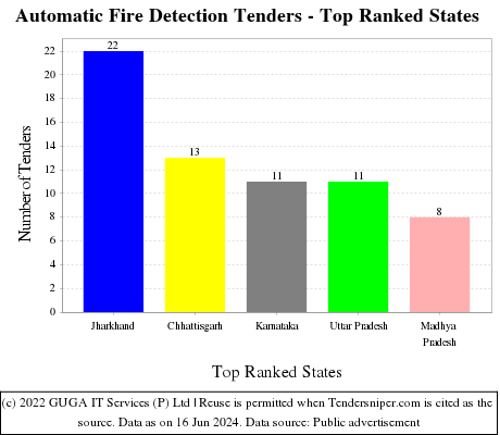 Automatic Fire Detection Live Tenders - Top Ranked States (by Number)