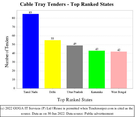 Cable Tray Live Tenders - Top Ranked States (by Number)