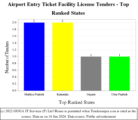 Airport Entry Ticket Facility License Live Tenders - Top Ranked States (by Number)