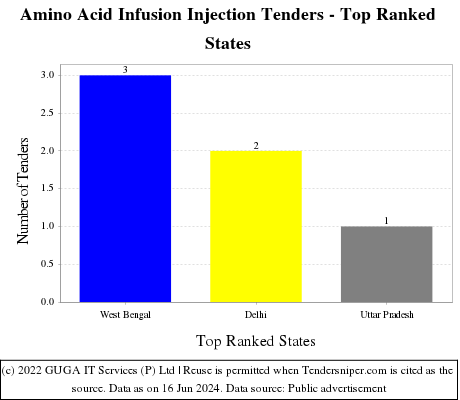 Amino Acid Infusion Injection Live Tenders - Top Ranked States (by Number)
