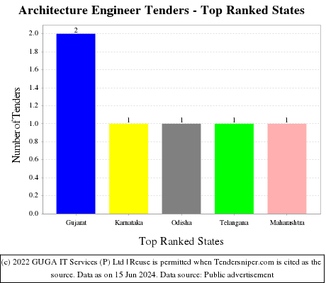 Architecture Engineer Live Tenders - Top Ranked States (by Number)