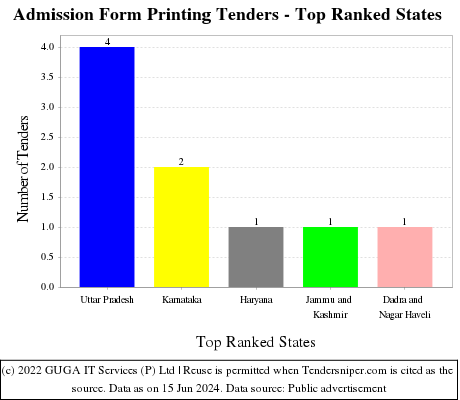 Admission Form Printing Live Tenders - Top Ranked States (by Number)