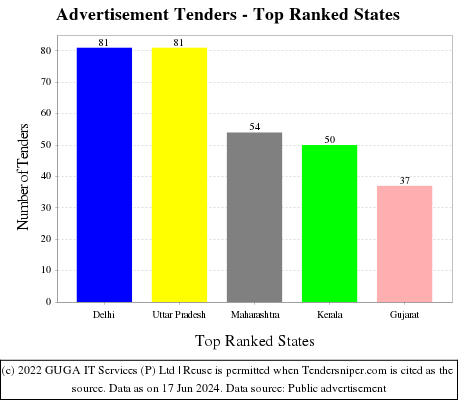 Advertisement Live Tenders - Top Ranked States (by Number)