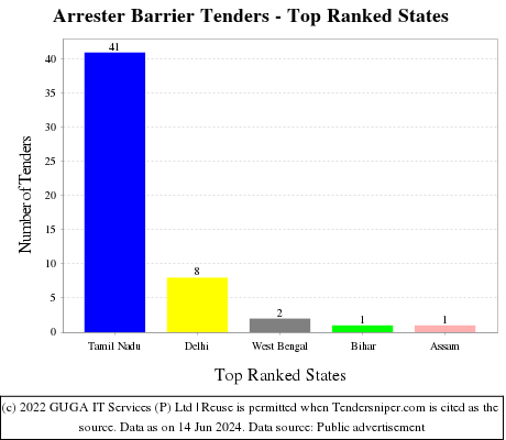 Arrester Barrier Live Tenders - Top Ranked States (by Number)