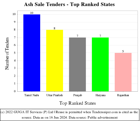 Ash Sale Live Tenders - Top Ranked States (by Number)