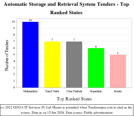 Automatic Storage and Retrieval System Live Tenders - Top Ranked States (by Number)