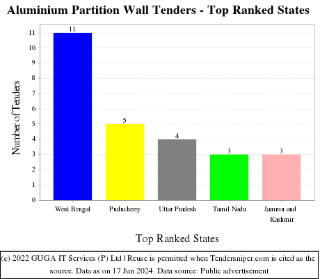 Aluminium Partition Wall Live Tenders - Top Ranked States (by Number)