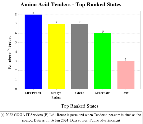 Amino Acid Live Tenders - Top Ranked States (by Number)