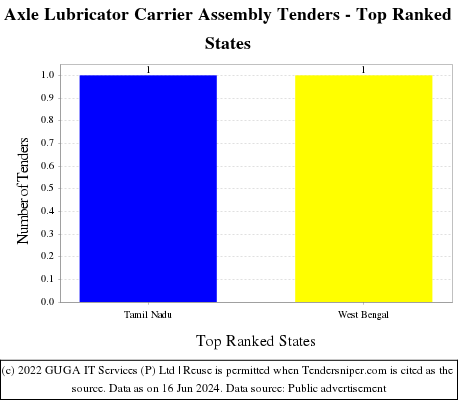 Axle Lubricator Carrier Assembly Live Tenders - Top Ranked States (by Number)
