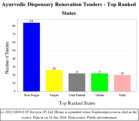 Ayurvedic Dispensary Renovation Live Tenders - Top Ranked States (by Number)