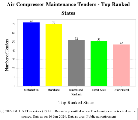 Air Compressor Maintenance Live Tenders - Top Ranked States (by Number)